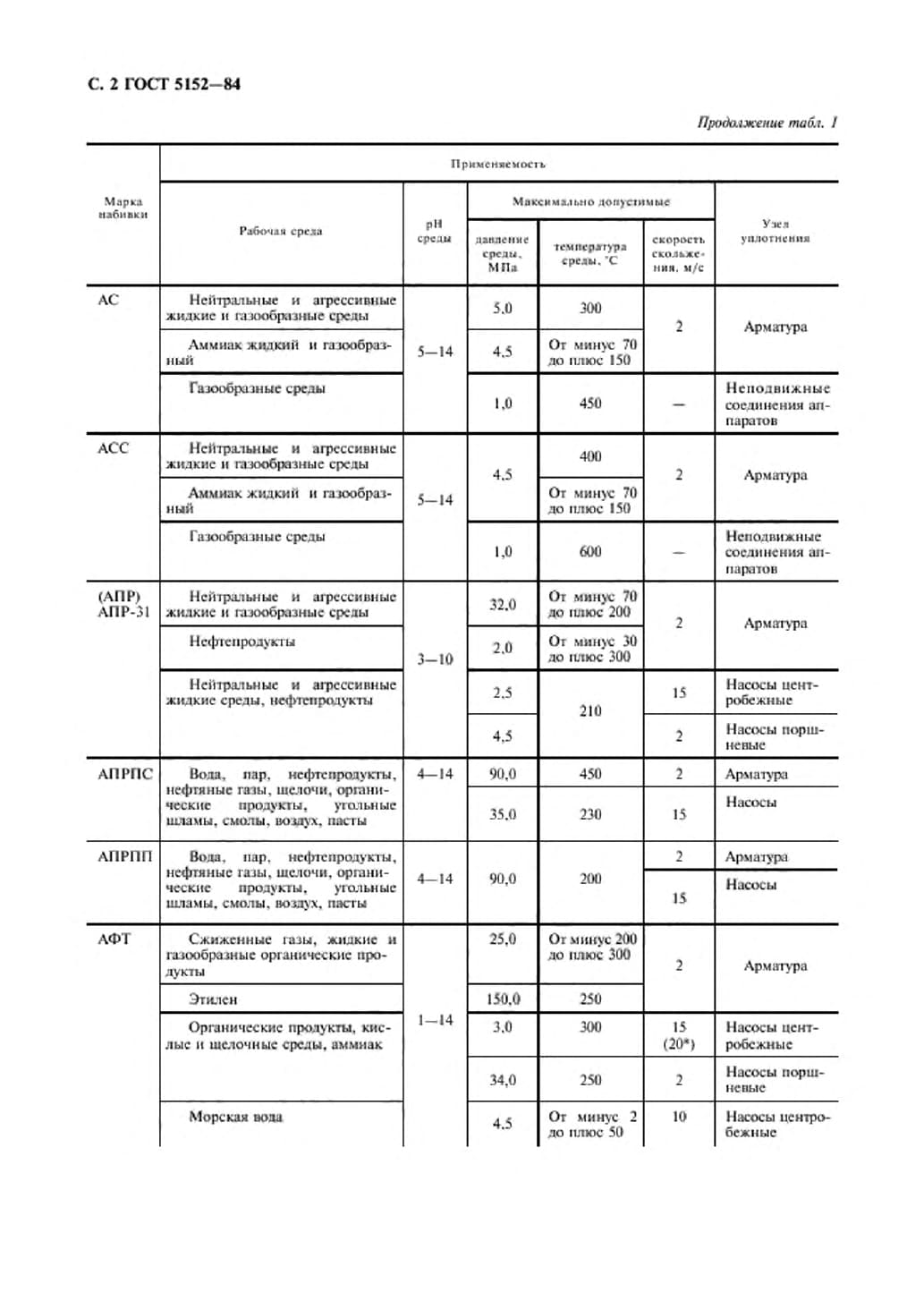 ГОСТ 5152-84 Набивки сальн. Страница 3