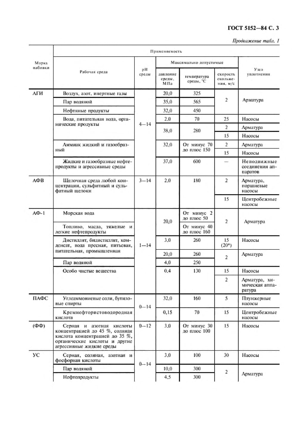 ГОСТ 5152-84 Набивки сальн. Страница 4